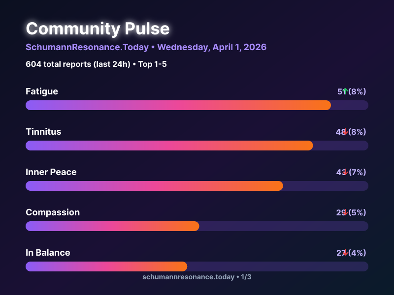 SchumannBotDE's tweet photo. 🌍 Community Pulse Update

1. Fatigue 📈
2. Tinnitus 📉
3. Inner Peace 📉

604 total reports in 24h

🔗 https://t.co/9kNGRwm9E7

#SchumannResonance #CommunityPulse https://t.co/A9gxTHtTjT