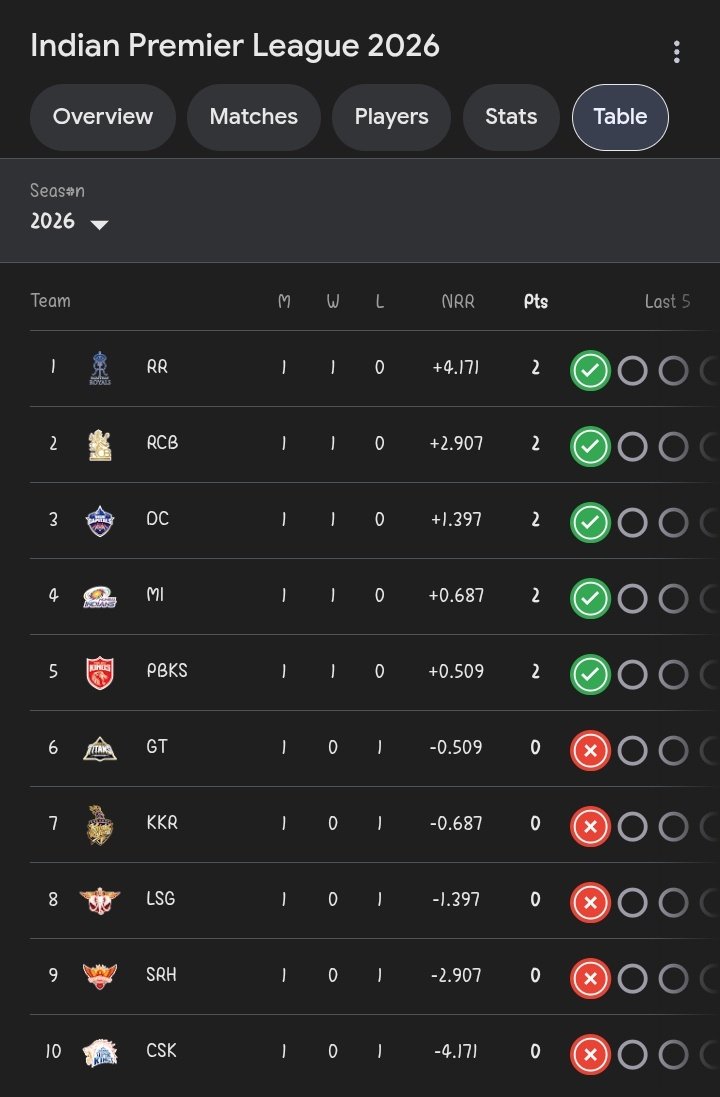 CultfanofAAMB's tweet image. All teams have played their first match, and the points table already looks interesting 👀

Strong starts from a few teams, while others have some catching up to do… but it’s a long tournament, and things can change very quickly 🔥

#IPL2026 #PointsTable #CricketUpdates