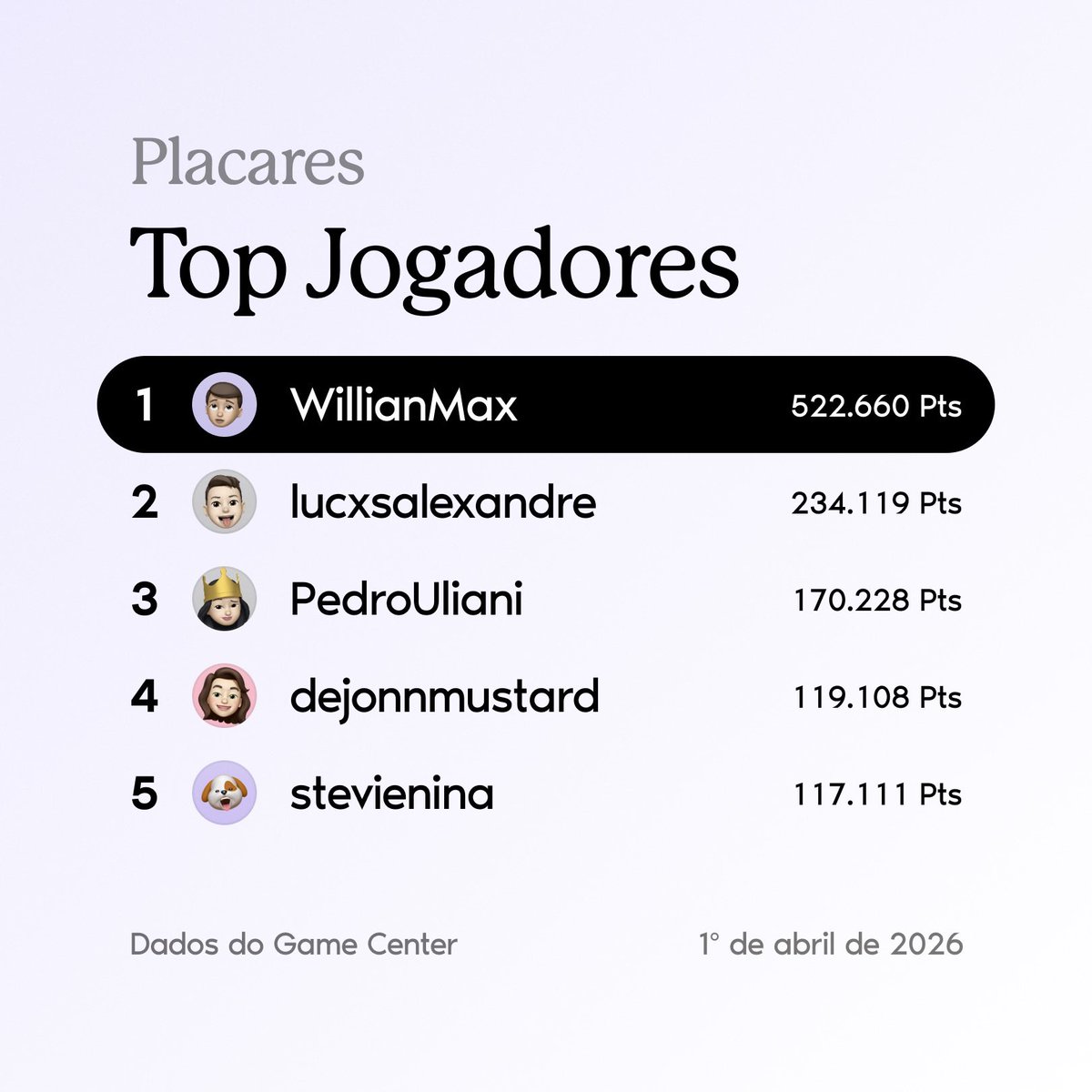 Os jogadores com as maiores pontuações em todas as playlists até março de 2026 no SongCapsule Quiz. 🏅