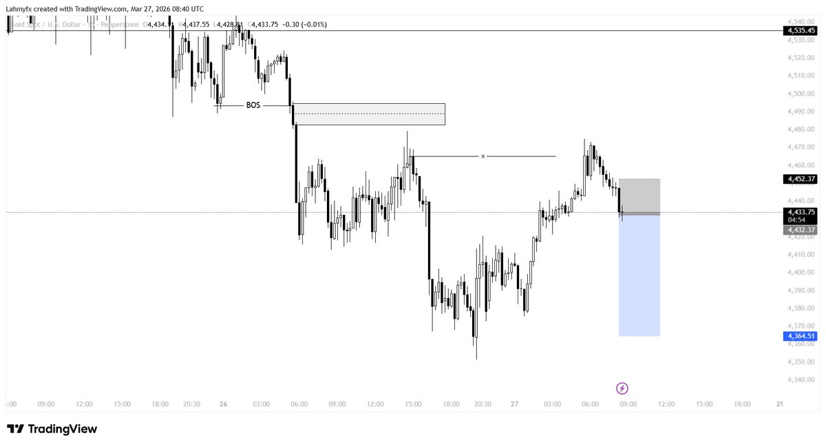 lahmyfxt's tweet photo. Trade Recap on #xᴀᴜᴜsd 📊
• Setups: 1
• TP: 0
• SL: 1
Lessons: Don't get married to a particular bias
Next Focus: Better execution, trade my setup + pay attention to the market structure.
#lahmyfxt #theconsistenttrader #daytrading #forextrading https://t.co/xUGCfGUyKM