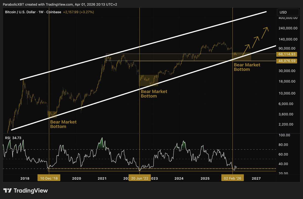 $BTC

2018 — Weekly RSI oversold. 
2022 — Weekly RSI oversold. 
2026 — Weekly RSI oversold.

See the pattern yet?

2018 — Crowd: "Crypto is dead" 
2022 — Crowd: "Crypto is dead" 
2026 — Crowd: "Crypto is dead"

Three times. Same setup. Same panic.

Same end result:

The crowd