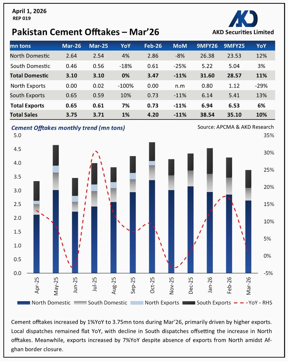 akdsecurities's tweet image. Mar'26 | Cement Offtakes

Offtakes increased by 1%YoY in Mar'26.
 Local Sales: 3.1mn tons | flat YoY 
Exports: 0.7mn tons | ↑7%YoY 

#Pakistan #Cement #Export 
#LuckyCement 
@LuckyCementLtd @pioneercement