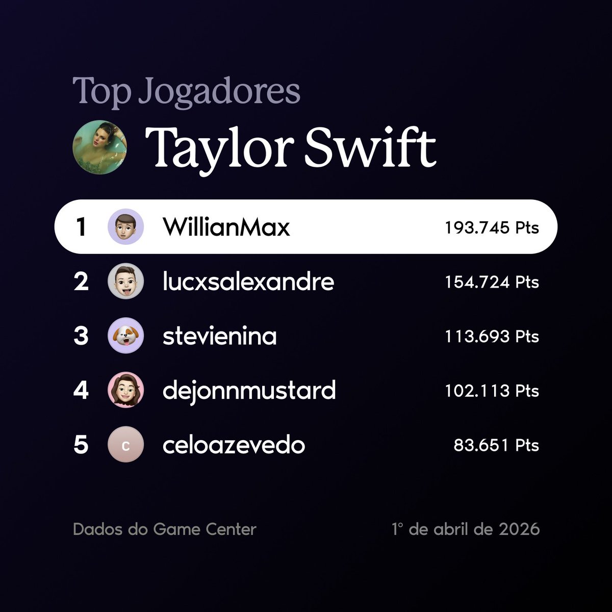 Os superfãs de <a href="/taylorswift13/">Taylor Swift</a> com as maiores pontuações até março de 2026 no SongCapsule Quiz. 🥇