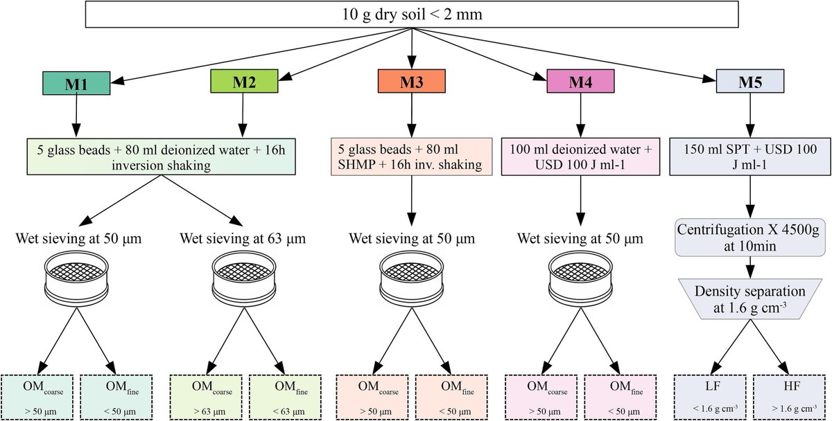 Geoderma - the global #OA journal of soil science tweet media