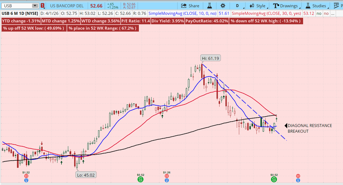 BarbArmstrongCS's tweet image. #USB sporting a Diagonal Resistance Breakout on the charts.  Up 1.3% today trading at $52.66.  Down 1.3% YTD.  
Analysts recent price drops include:
-HSBC to $63 from $70
-Oppenheimer to $71 from $77

Will the breakout hold?  Stay tuned.
(Not a recommendation)