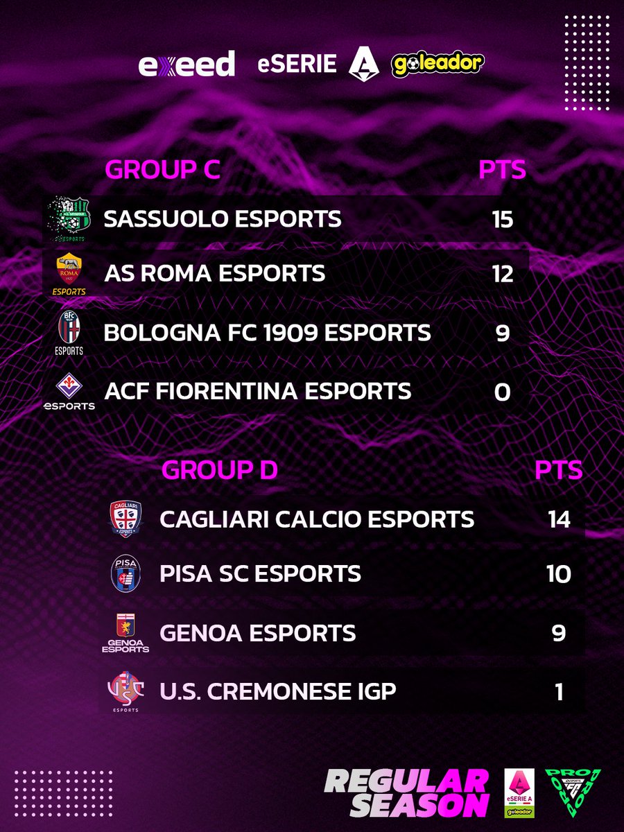exeed_official's tweet photo. REGULAR SEASON COMPLETED
Samugamer and Peppe Ferraro finish 1st in their groups in the eSerie A Goleador.
Next step is clear:
one match away from qualifying for the eChampions League… and from dreaming even bigger.
📍 See you at Napoli Comicon

#eSerieAGoleador #Exeed #FCPro https://t.co/kv9quKOpJE