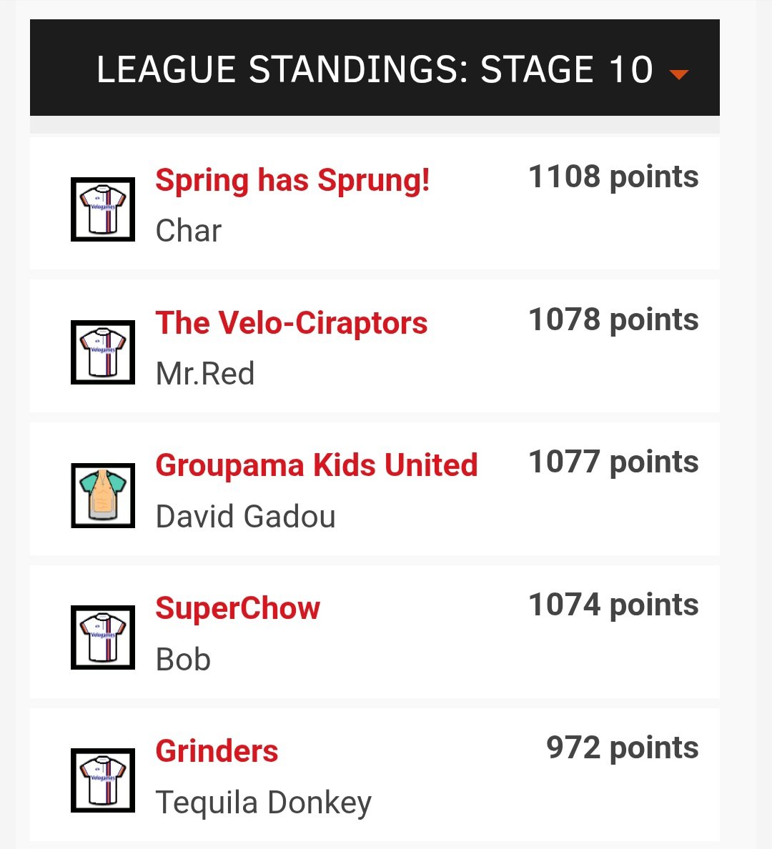 sparrowlegs77's tweet image. ⭐️ Carlton Kirby Fan Club ⭐️ Velogames Dwars Door Vlaanderen sixes classics.
@Char54213879 takes the win. David leads the overall.
Well done everyone #CKFC 👏 @paulbennett76