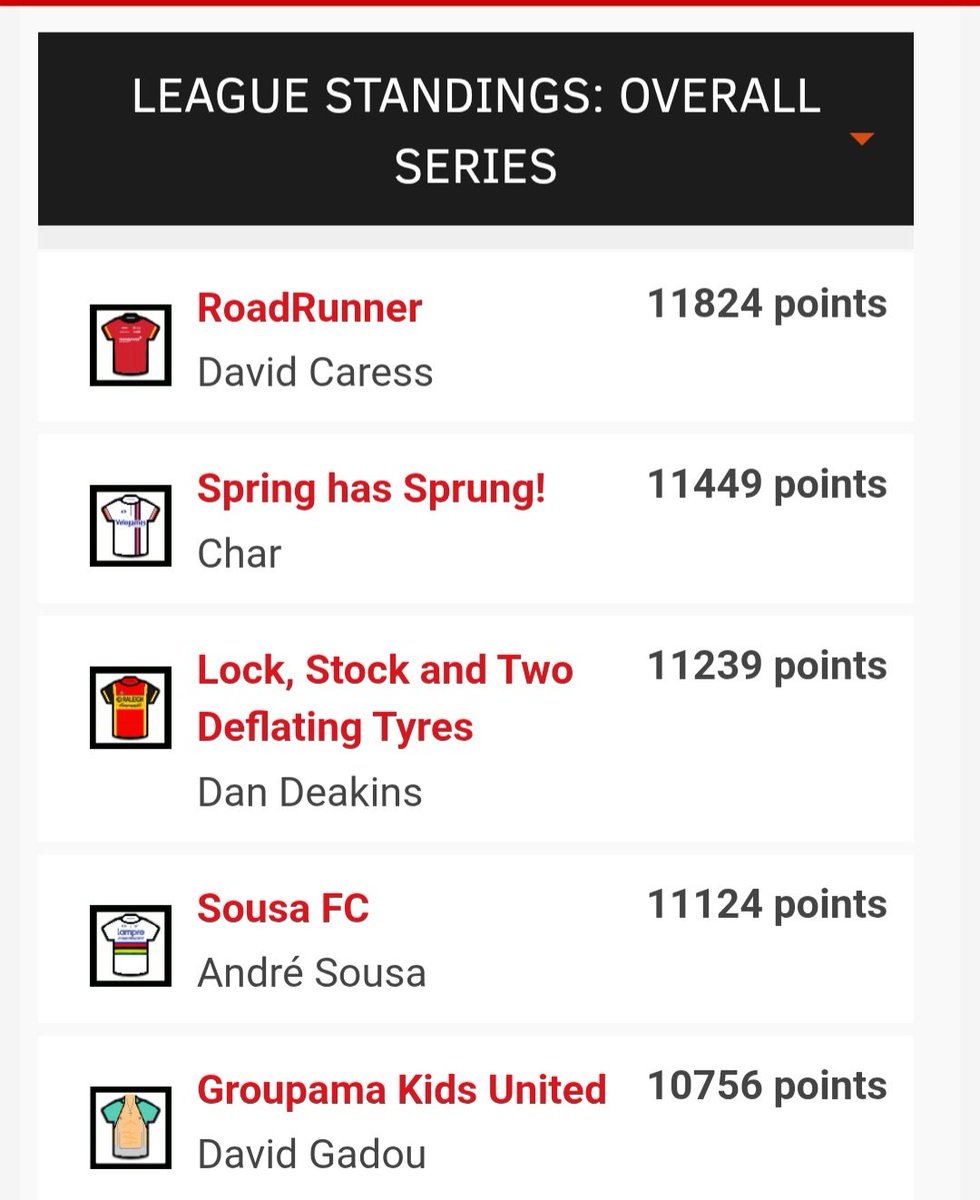 sparrowlegs77's tweet image. ⭐️ Carlton Kirby Fan Club ⭐️ Velogames Dwars Door Vlaanderen sixes classics.
@Char54213879 takes the win. David leads the overall.
Well done everyone #CKFC 👏 @paulbennett76