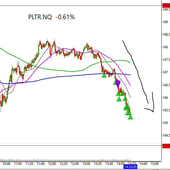 tradertvshawn's tweet image. 🫡💥

Started LONG here on $PLTR, took a 30c hit, flipped SHORT, now $1.20 ITM, lets go!!

#momentum #stocks #trading