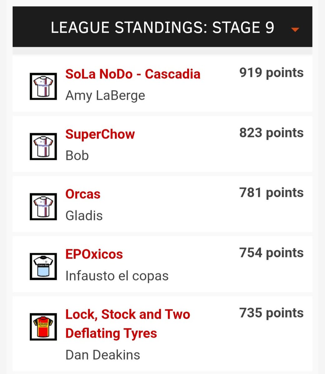 sparrowlegs77's tweet image. ⭐️ Carlton Kirby Fan Club ⭐️ Velogames Dwars Door Vlaanderen women's classic.
Amy takes today's stage. Infausto leads the overall.
Well done everyone 👏#CKFC 👏 @paulbennett76