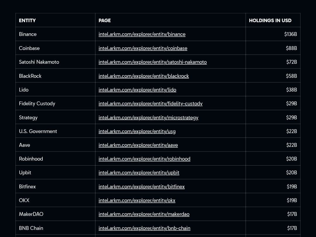 LEGEN_007's tweet photo. 🔴 عاجل: بينانس تتصدر كيانات الكريبتو بـ 136 مليار دولار!
​بيانات Arkham تظهر تفوق المنصة على الجميع:
🔹 بينانس: 136$ مليار.
🔹 كوين بيز: 88$ مليار.
🔹 ساتوشي: 72$ مليار.  
​💬 هل تمنح هذه الأرقام ثقة أكبر في المنصات المركزية؟
​#Binance #Crypto #Bitcoin #Arkham https://t.co/pA0X3uAsxx
