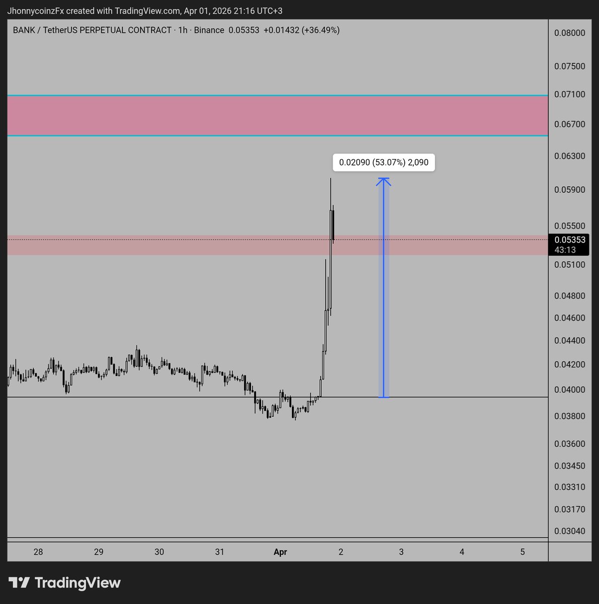 Jhonnycoinz's tweet image. Tarih bir kez daha tekerrür etti. Şaşıran varsa şaşırmasın.

#BANK destek yerinden %53 yaptı 

%10 dedik %20 dedik bu çocuk %53 yaptı ✅️

Bu piyasada tek olmak gurur veriyor.
