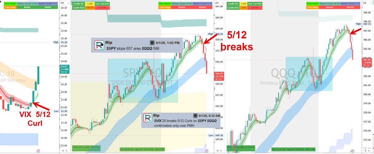 ripster47's tweet photo. 🚨 $SPY $QQQ $SPX

Part Poopers came to end the party
Thanks to Clouds we can manage risk well and change bias!

Going to be crazy day with both Iran Address and Trump Address tonight!
Everyone's back nervous
Watch $VIX 25  now https://t.co/P9KmR054h6