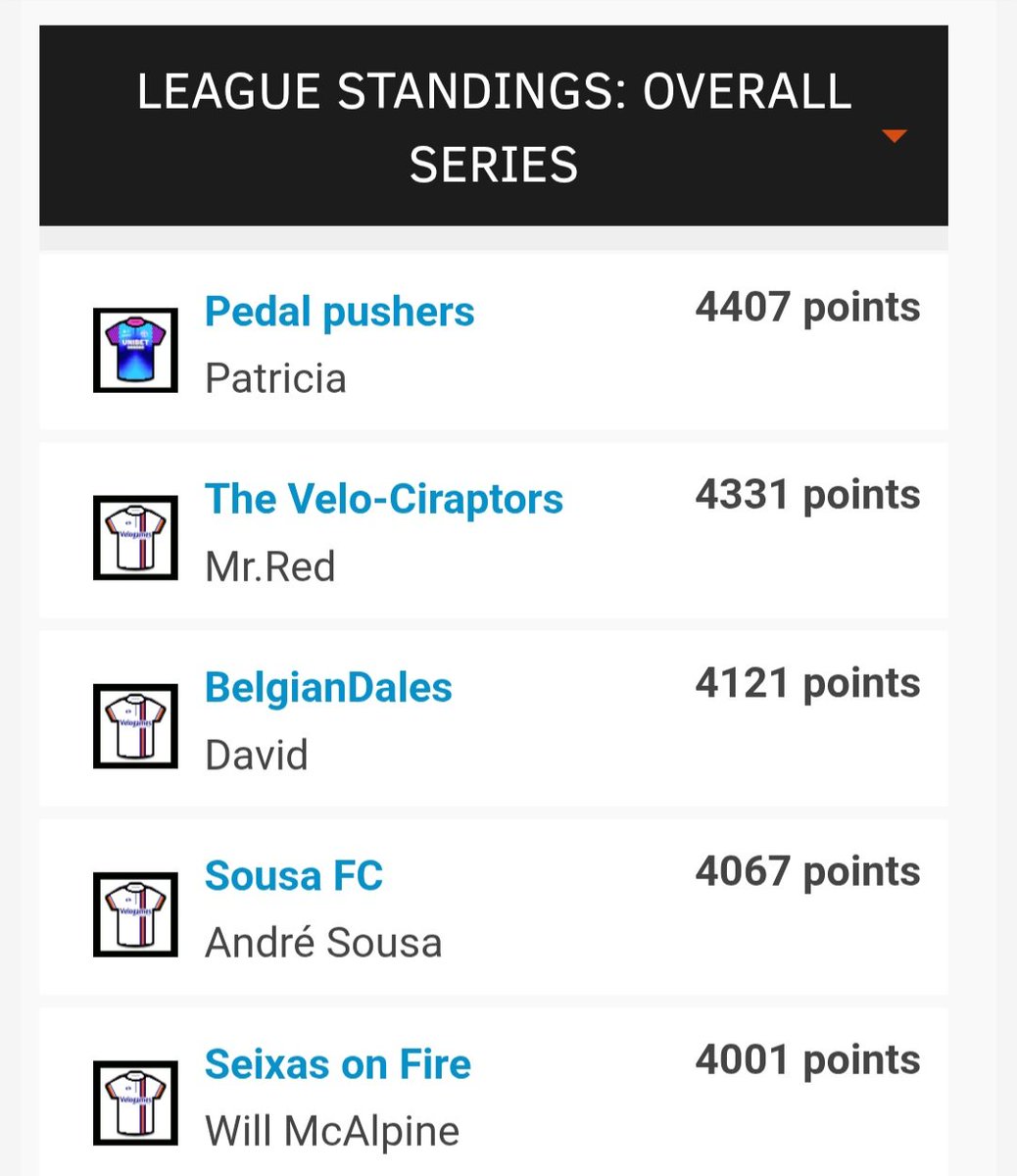 sparrowlegs77's tweet image. ⭐️ Carlton Kirby Fan Club ⭐️ Velogames squad series Dwars Door Vlaanderen.
Bob takes the stage today. @poscar77 takes the lead in the overall.
Well done everyone #CKFC 👏 @paulbennett76