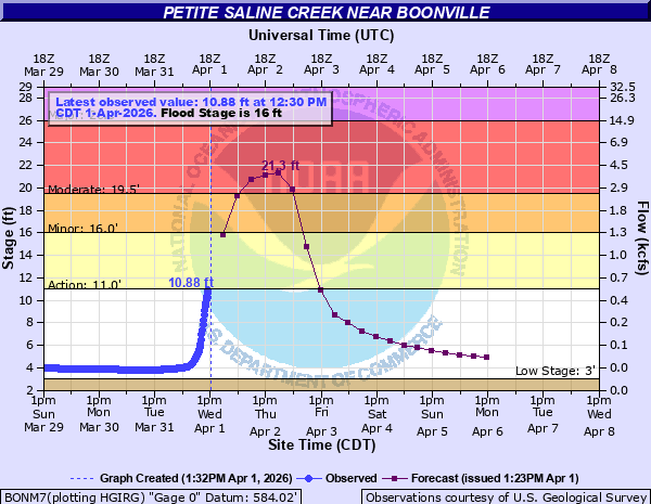 EAX extends time of Flood Warning valid at Apr 1, 7:20 PM CDT for Petite Saline Creek near Boonville [MO] till Apr 3, 5:35 PM CDT mesonet.agron.iastate.edu/vtec/f/2026-O-…