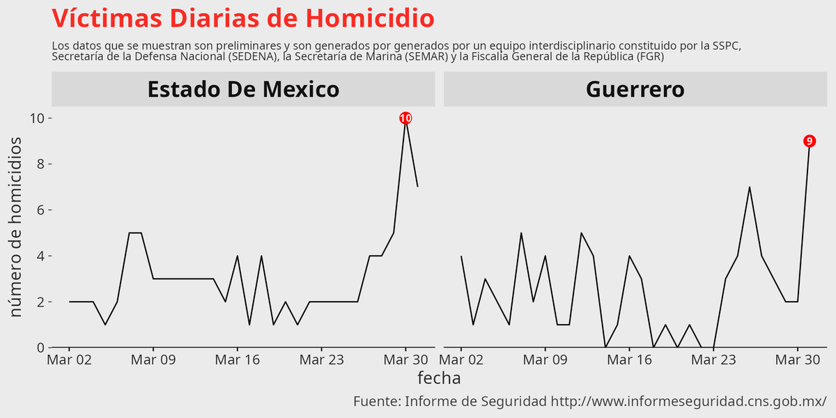 Se detectaron anomalías en la incidencia de homicidios en Guerrero y el Estado de México: en ambos casos se observaron valores fuera de lo habitual. Se mantiene monitoreo y análisis continuo elcri.men/reporte-diario…