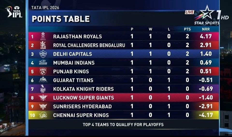 AidenXCricket's tweet image. 🚨 IPL 2026 POINTS TABLE AFTER  EACH TEAM PLAYED 1 MATCH 🚨

#IPL #PointsTable #IPL2026 #IPL #RCB #RR #DC #CSK #LSG