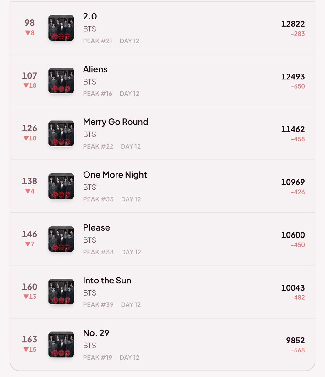 Spotify Top Songs Pakistan 🇵🇰 - (31/03/2026)

ARMYs! Let's increase the streams for all songs, open the album or playlist now 🙌🔥

#BTS <a href="/BTS_twt/">방탄소년단</a> #BTS_ARIRANG