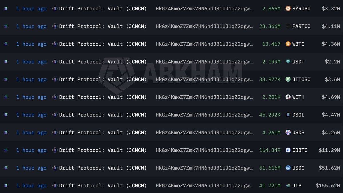 This is one of the biggest DeFi hacks of 2026🚨

Here’s what is happening:

Drift Protocol, one of the biggest perp DEXs on Solana just had its main vault drained.

The wallet:

JCNCMFXo5M5qwUPg2Utu1u6YWp3MbygxqBsBeXXJfrw

dropped from $309M to $41M in minutes.

That means $270M