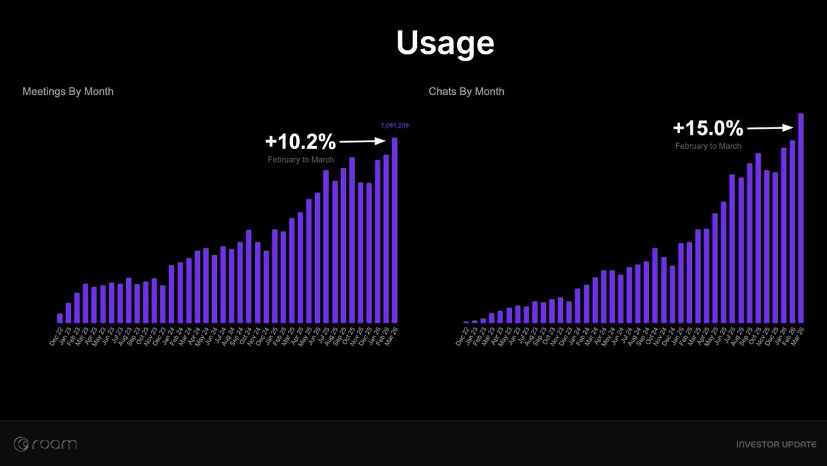 howard's tweet photo. March @roam Investor Update
+1.2% MoM ARR
+127% YoY ARR
+15% MoM Chats, +10.2% MoM Meetings
+116% ARR https://t.co/okO1joPk5J