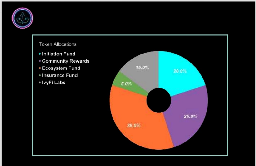 Tokenomics often get overlooked, but they’re what define whether a project can actually sustain long-term growth and <a href="/IvyFi_io/">IvyFi - Hedera</a> has taken a structured approach here.

The total supply is capped at 100 million $IVYFI, with allocation designed to balance ecosystem growth, community