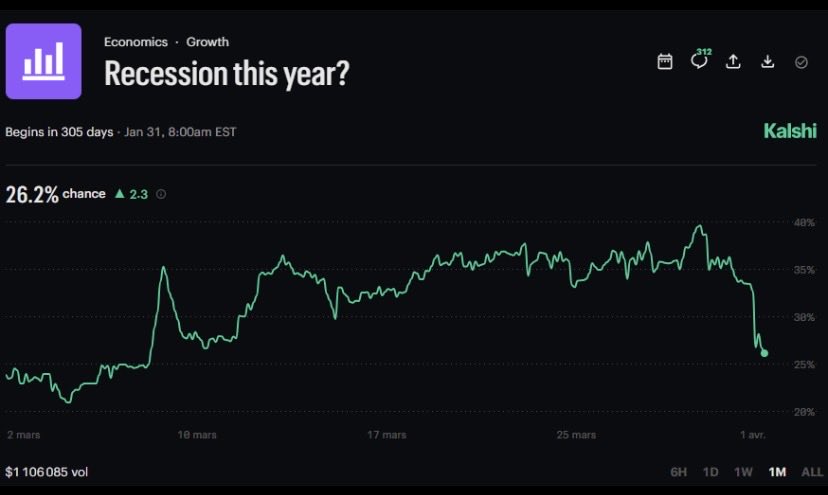 burcbtc's tweet photo. #Resesyon #Borsa #Kripto Piyasaların nekadar kahpe olduğunu büyük oyuncuların pozisyonlarını biranda nasıl değiştirdiğiniz ispatıdır daha 17 gün önce resosyon fiyatlamasıyla bıgün nasıl değişti%36 dan %26 ya düştü https://t.co/nbllTmGUaV