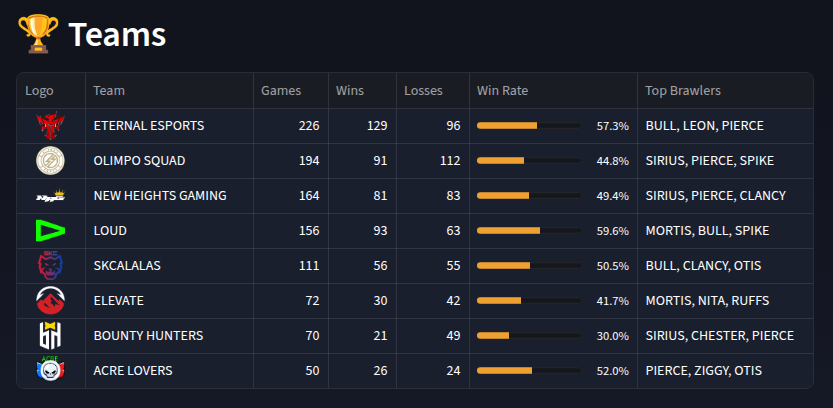 degplus's tweet photo. "SA Scrims Recap (Mar 23 - Apr 01)! 🌎🔥 The grind in South America is unreal. @etn_eternal leads the volume with a massive 226 games played! But look at @LOUDgg  holding the highest win rate at 59.6%. 📈 Who will take the SA crown? 👇 #BrawlStarsEsports #DegStats" https://t.co/e7LKAVu6Yx