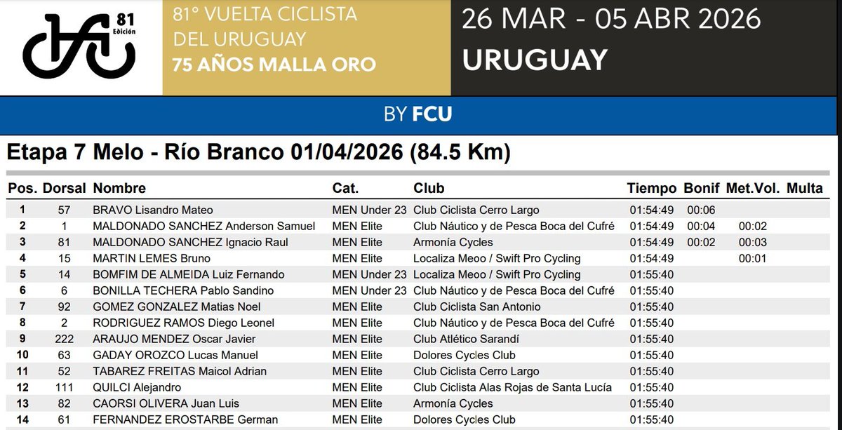 eddymansulino's tweet photo. - Clasificación de la etapa 7A 
Melo / Río Branco 
- Clasificación de la contrarreloj en Lago Merin.
- Clasificación General. https://t.co/Cfg7lMVrRQ
