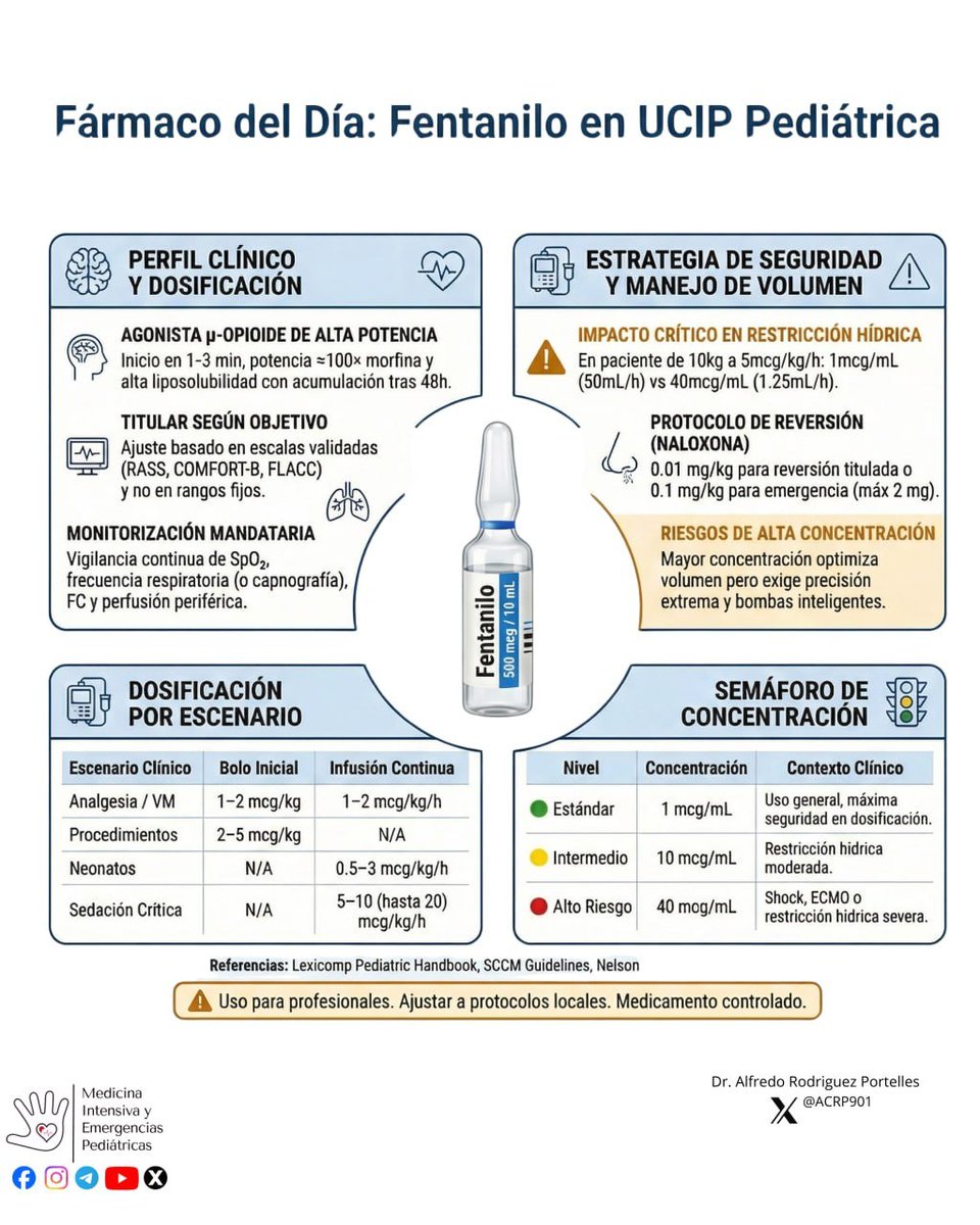 💉 Fentanilo en UCIP pediátrica
🔹 Bolo: 1–2 mcg/kg (analgesia) | 2–5 mcg/kg (procedimientos)
🔹 Infusión: 1–5 → 5–10 mcg/kg/h (hasta 20 en casos seleccionados)
🔹 Neonatos: 0.5–3 mcg/kg/h
🎯 Titular por RASS / COMFORT-B, no por dosis

#UCIP #PedsICU #FOAMed