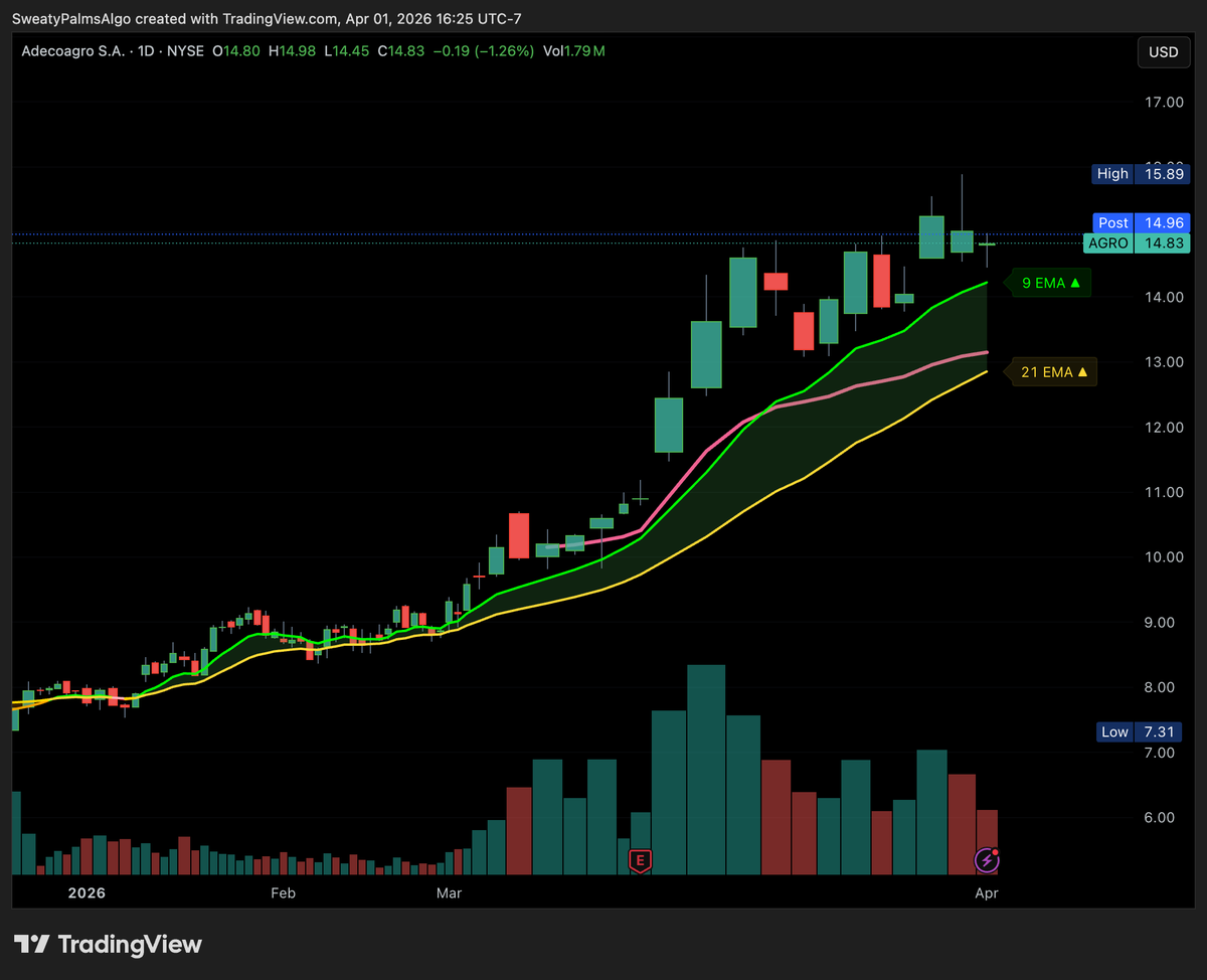 spluscollective's tweet photo. $AGRO I only have 4 A+ ideas at moment and this one is the only one consistently staying there for 2 weeks now. RS shouldn't be ignored. 

PT: 18+ https://t.co/OGvb8JaOGr