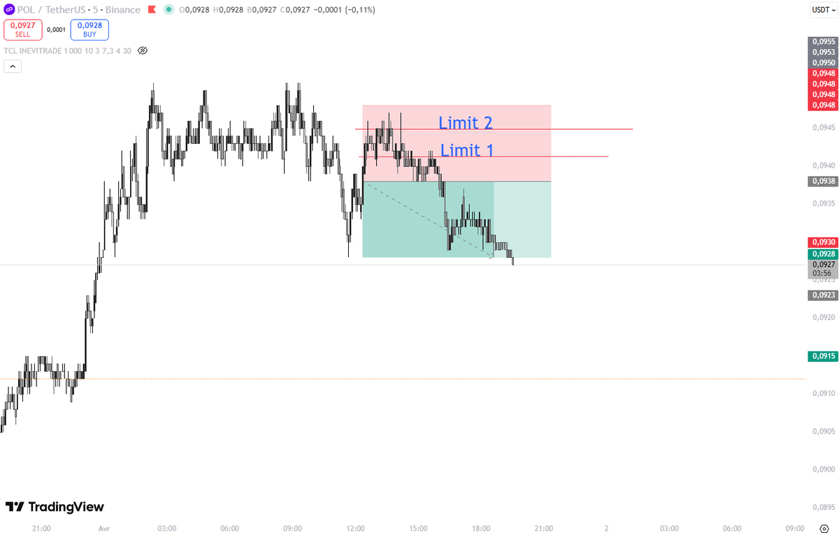EdgebotSignals's tweet photo. 🔴 POL/USDT — SHORT
Bot spotted the reversal and loaded the levels before the drop 🎯
Algorithm running 24/7 so you never miss a setup.
📊 EdgeBot Signals
#POL #Crypto #Trading #EdgeBot #CryptoSignals https://t.co/Uz1EGptSfG