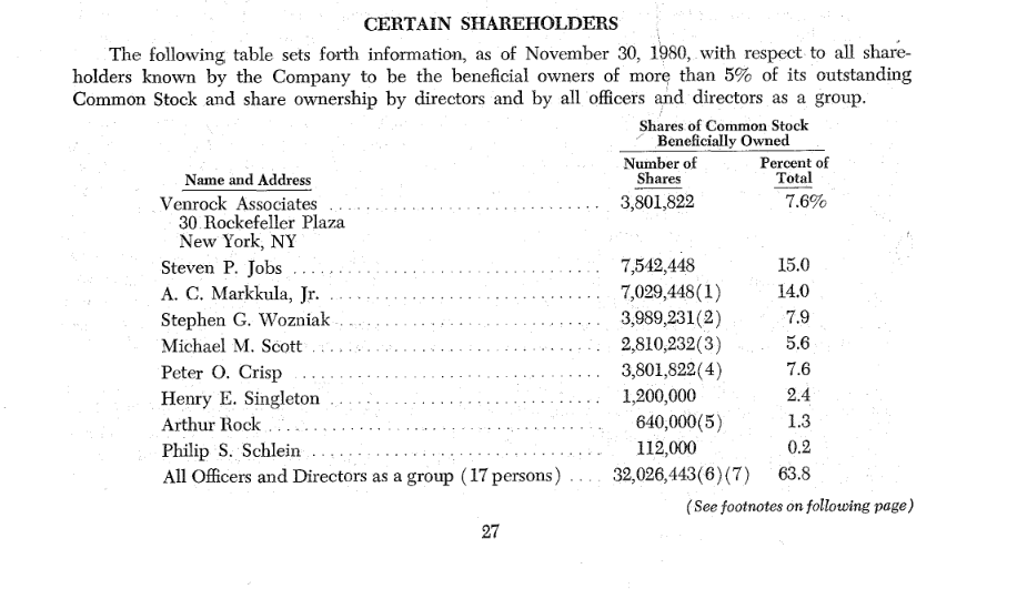 Venrock's tweet photo. @sequoia 7.6% of Apple for $500K was terrific…holding even longer (40 years?) would have been (nearly) priceless. https://t.co/RvceoMyrix