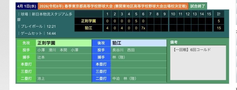 komae_baseball's tweet photo. 本日、春季大会第1回戦が行われました！

結果は
5-15 （6回コールド）
で勝利することが出来ました✨

次戦は
4月4日（土） 10:00～
VS東亜学園
📍S&amp;D昭島スタジアム
です！！

悪天候の中応援ありがとうございました🙇‍♀️
次戦も宜しくお願い致します⚾️
#高校野球 #狛江高校 #狛江高校硬式野球部 https://t.co/H9vUmGojkN