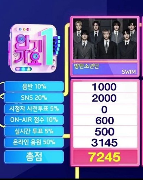 BTSonAMPH's tweet image. 🏆🏆 #SWIM4thWin 🏆🏆

#방탄소년단_인기가요_1위축하해
#방탄소년단_SWIM_음방4관왕