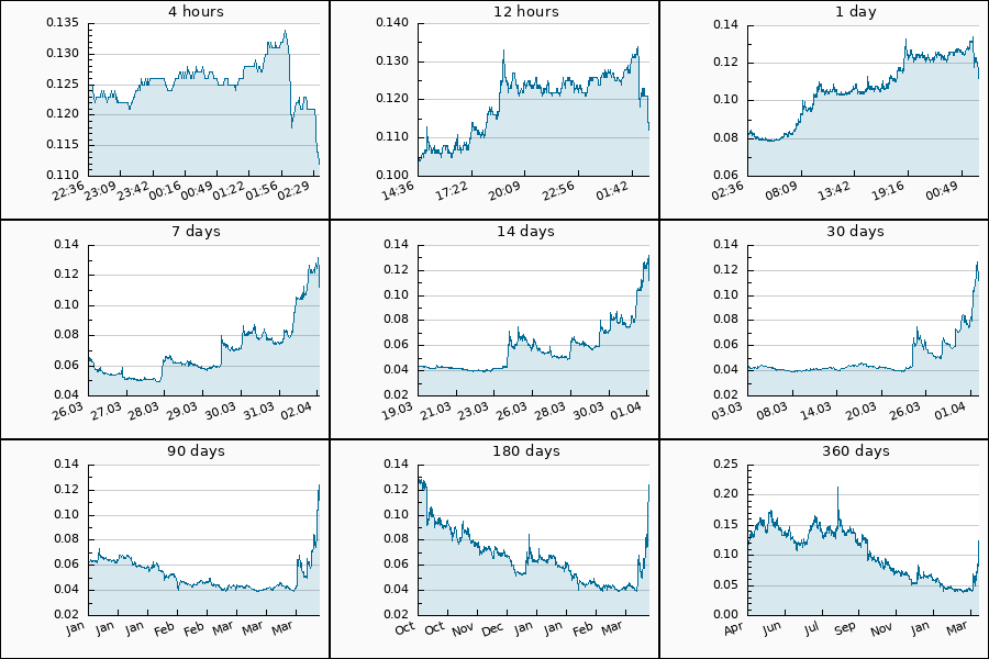 PumpDumpAlert's tweet image. 🔴 DUMP #ONT from 0.125 to 0.112 USDT  = -10.64 %

$ONT #Ontology #本体 #ont_usdt