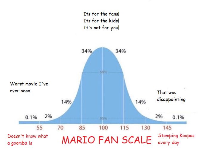 Having seen the mario galaxy movie this is how i think opinions will be laid out.