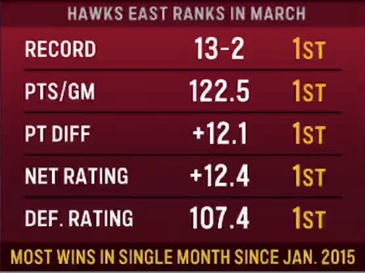 ATLHawks's tweet photo. March was so much fun 🤩 https://t.co/kGd8w8WuRL