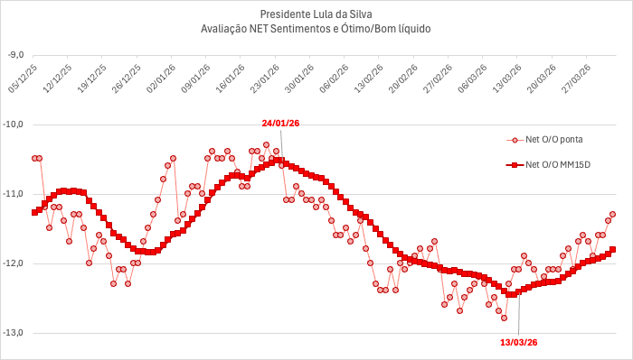 Jotinha's tweet photo. [Lula melhora popularidade após ataques a Flávio]

Segunda dados de uma empresa parceira que coleta interações nas redes sociais, Lula iniciou o ano sob forte desgaste, acumulando episódios negativos — da mobilização de Nikolas Ferreira (“acorda Brasil”) ao ruído no carnaval, passando pelos desgastes envolvendo Lulinha na CPMI do INSS e pela eleição de Erika Hilton para a Comissão da Mulher.

A partir de 6/3, o PT reagiu com estratégia digital coordenada, usando vídeos com IA para reposicionar a narrativa e atribuir escândalos (INSS/Master) ao governo Jair Bolsonaro, estancando a queda. A inflexão mais clara veio em 13/3, com ataques diretos a Flávio, amplificados por Gleisi e Boulos.

Agora, a comunicação migra para uma agenda positiva, destacando entregas do governo e ampliando alcance fora da bolha digital, sustentando recuperação gradual - ainda que o caminho seja longo.

A partir de 4/4, com o fim janela da desincompatibilização, a estratégia tende a endurecer, com intensificação dos ataques a Flávio - marcando seu primeiro grande teste de resiliência na disputa nacional. 

O números não deixam dúvidas: Flávio sentiu a primeira alvejada de ataques e precisa estar preparado para o que vem à partir de 4/4. 
________________