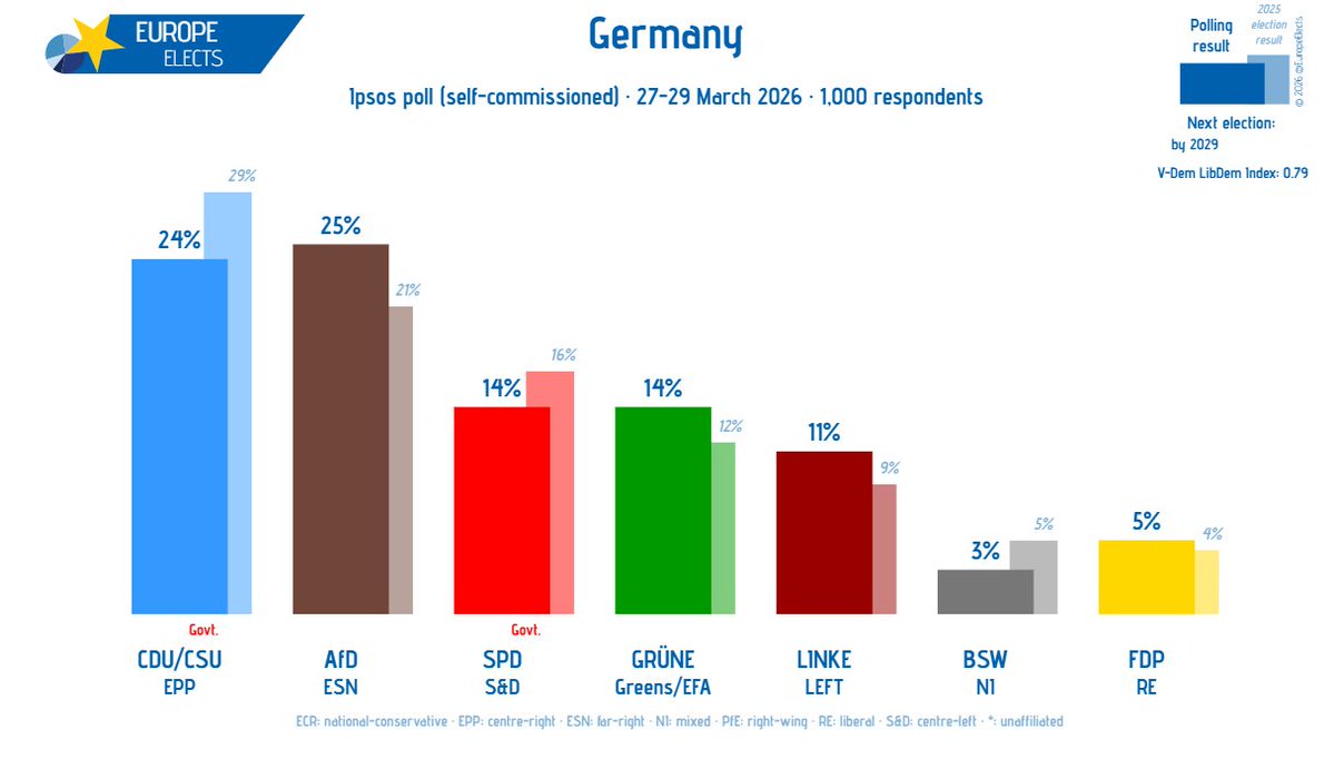 Europe Elects tweet media