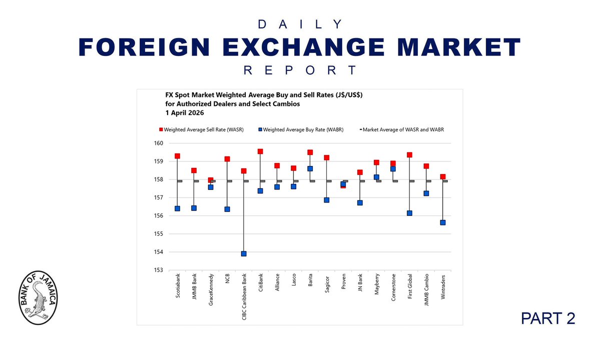 CentralBankJA's tweet image. Activity in the Foreign Exchange (FX) Market; 01 April 2026 #BOJspeaks #FinanceTwitterJA