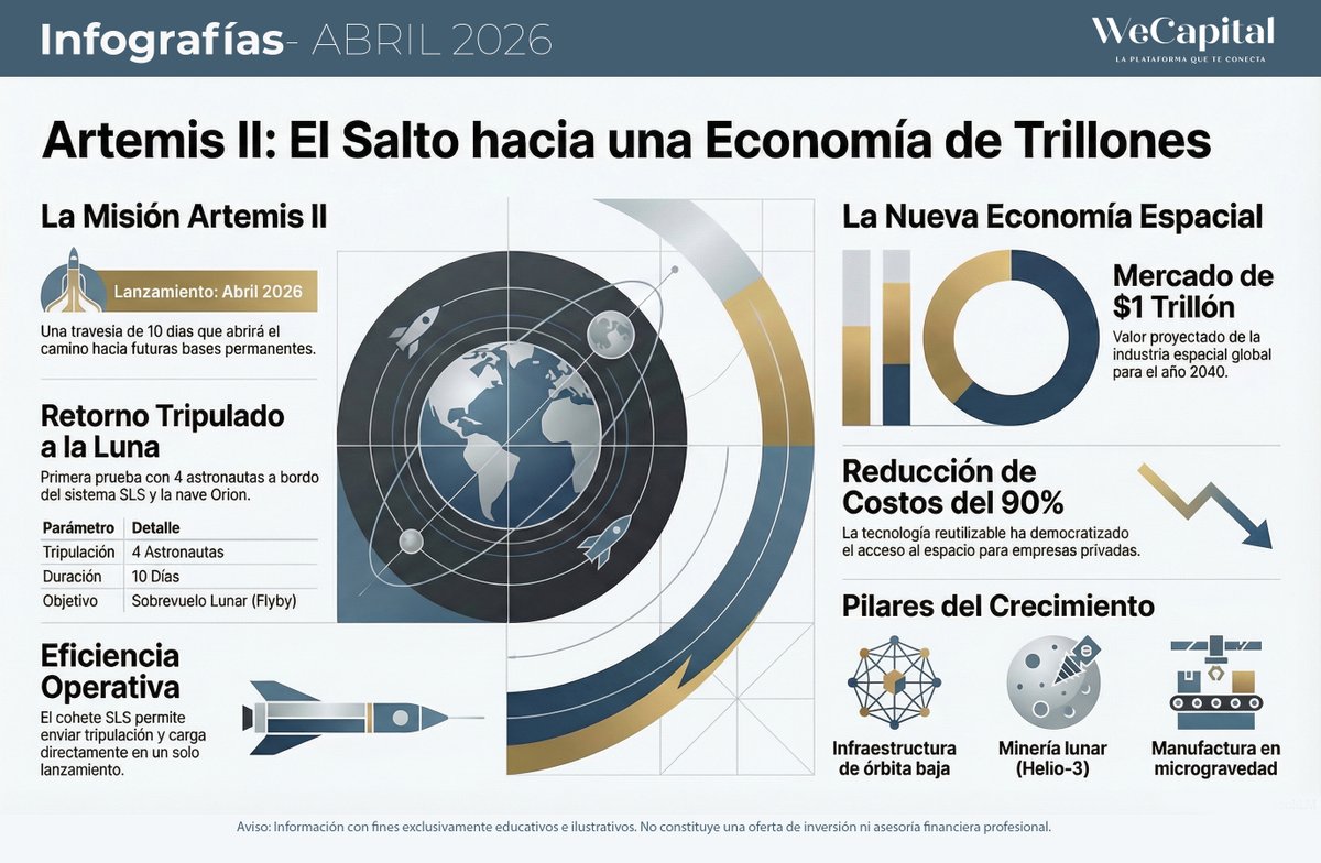 WeCapital's tweet photo. ¿Sabías que el costo de ir al espacio ha bajado un 90%? 🛰️📉 Esa es la llave que abrió la puerta a una nueva economía de trillones de dólares. Con la misión #ArtemisII en marcha, analizamos los pilares que sostienen este crecimiento. https://t.co/xFUpMGA5yH