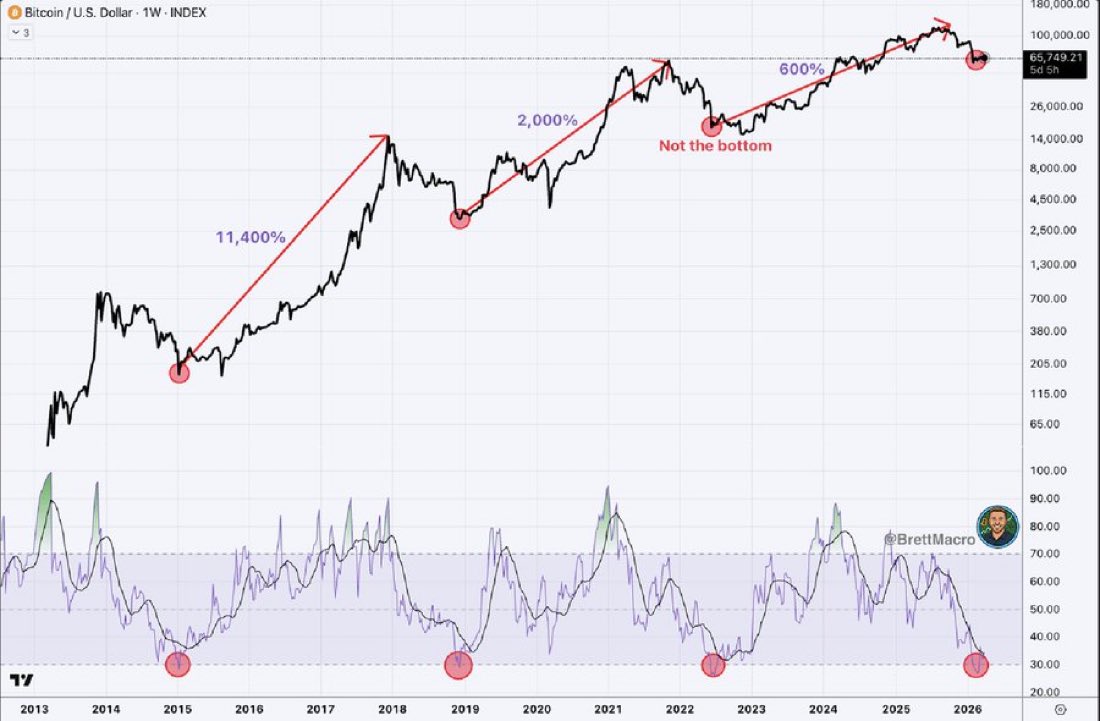 DiscoverCrypto's tweet photo. “No one has ever regretted buying Bitcoin when weekly RSI is down at these levels” 

We are in uncertain times.  But these setups historically don’t last very long. 

Will we get another repeat of this chart? 

@brettmacro https://t.co/XSTSjvzNTj