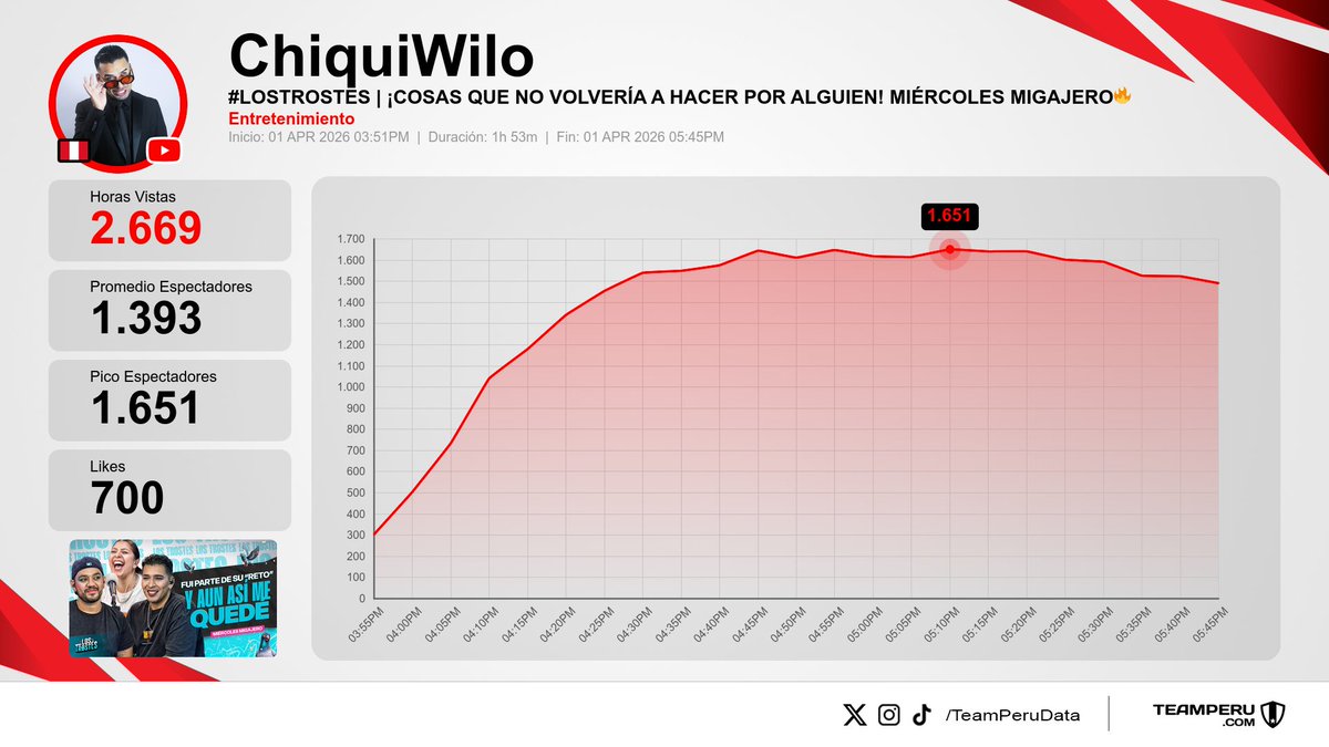TeamPeruData's tweet photo. 🇵🇪 Métricas de los streams peruanos finalizados en YouTube
(Horas Vistas | Media):

1⃣ La Roro Network → 10.4K | 7.3K
2⃣ Todo Good | #GoodFloro → 4.9K | 2.6K
3⃣ ChiquiWilo | #LosTrostes → 2.7K | 1.4K
4⃣ Erick y Gonzalo → 1.3K | 799 https://t.co/6KHg4jtWHT