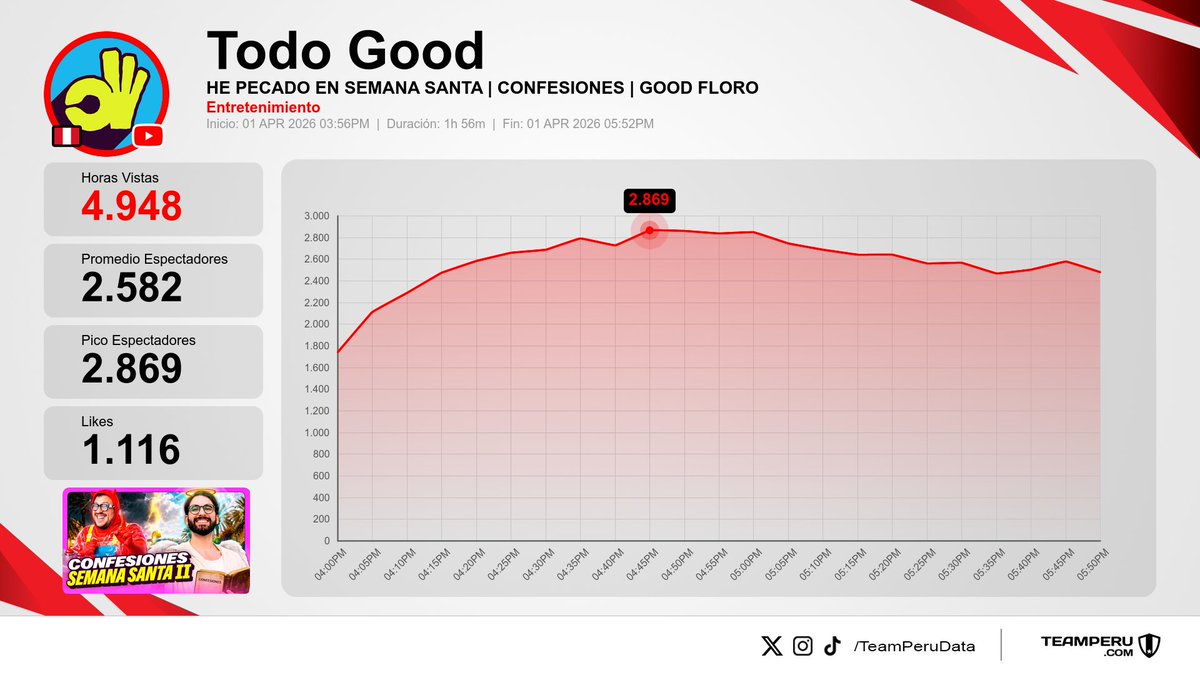 TeamPeruData's tweet photo. 🇵🇪 Métricas de los streams peruanos finalizados en YouTube
(Horas Vistas | Media):

1⃣ La Roro Network → 10.4K | 7.3K
2⃣ Todo Good | #GoodFloro → 4.9K | 2.6K
3⃣ ChiquiWilo | #LosTrostes → 2.7K | 1.4K
4⃣ Erick y Gonzalo → 1.3K | 799 https://t.co/6KHg4jtWHT