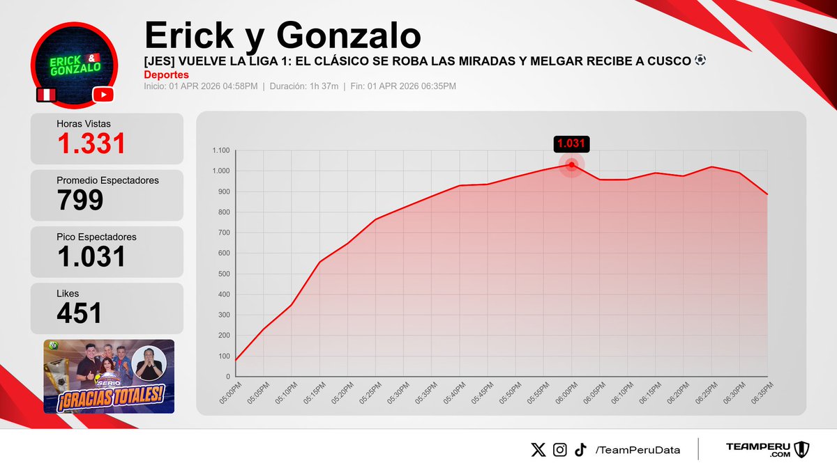 TeamPeruData's tweet photo. 🇵🇪 Métricas de los streams peruanos finalizados en YouTube
(Horas Vistas | Media):

1⃣ La Roro Network → 10.4K | 7.3K
2⃣ Todo Good | #GoodFloro → 4.9K | 2.6K
3⃣ ChiquiWilo | #LosTrostes → 2.7K | 1.4K
4⃣ Erick y Gonzalo → 1.3K | 799 https://t.co/6KHg4jtWHT