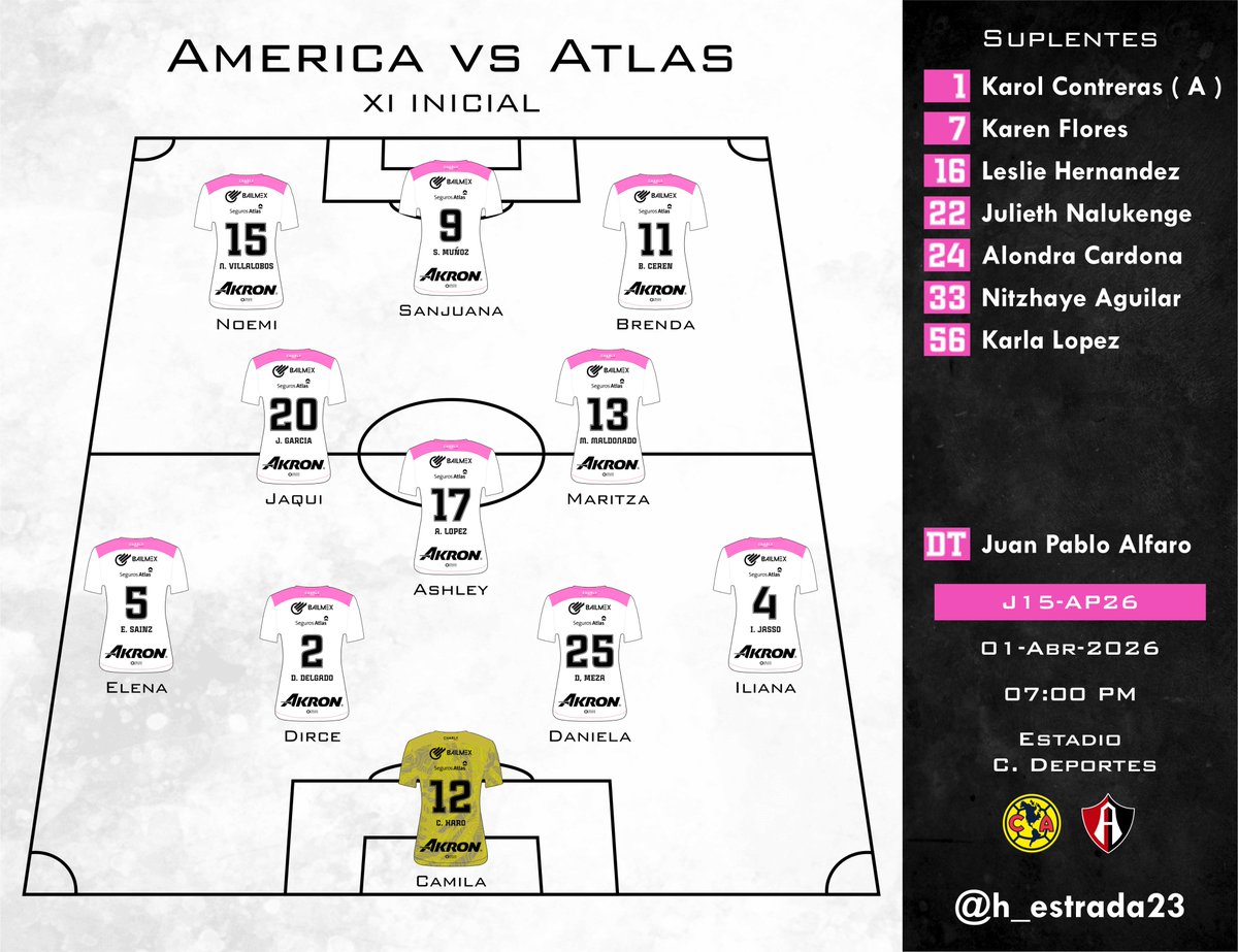 h_estrada23's tweet image. Así salen las rojinegras para enfrentar al América en su visita en la J15 ... regresa trans suspensión Ashley Lopez y toma el lugar de Laila (suspendida) y Jaqui entra en lugar de Karen, lo demás el no le mueve nada #TheDuck  🦆Alfaro