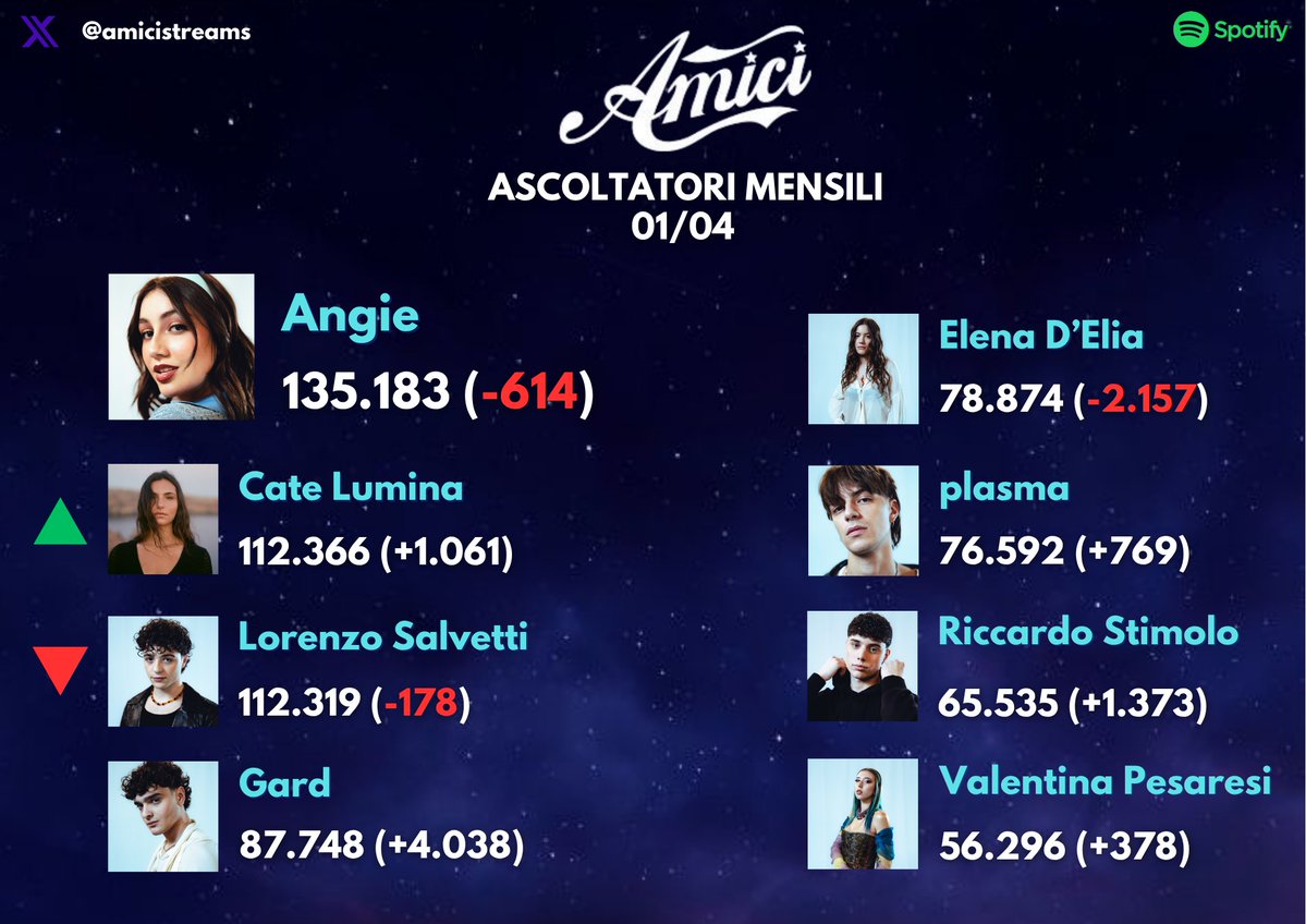 amici 25 streaming tweet media