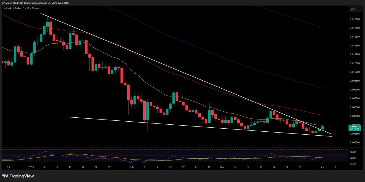 cryptopunkrock1's tweet image. $VET broke the desc. trend and actually struggles with EMA20 on 1d. RSI broke its 14 SMA and still on a moderate level. If EMA20 breaks next levels to check ~0.0072 and ~0.0078. #VET #VeChain