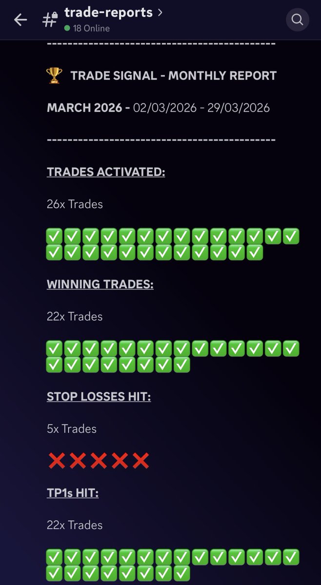_TradingMasters's tweet photo. Here’s our Trading stats for March!

Bearing in mind, we’re not a scalping group so our TP1 isn’t a few pips or dollars…

On average our… 

TP1 is 1% away from the first buy in on the DCA Zone.

TP2 is about 4% from buy in 1 

TP3 can be anywhere around the 8% mark from buy in 1.

So imagine how much more our TP targets are from the Buy in 2 and 3 😎

Our day trades are like most people swing trades. 

So imagine… how mind blown our swing trades are 🔥

We are NOT a signals group !

We are a community that provides education, belonging, a safe place to learn and of course me and my senior team share our every move when we come to the markets every day to trade so our clients have the opportunity to be inspired by our TA and trade setups and learn from them, AND follow them if they wish 😉

So they’re effectively earning while they’re learning!

With the war going on with Trump this month, it’s been chaos in the markets but we’ve managed to come out smelling of roses with our transparent 80% success rate!

PROFITS WERE MADE 💪 

We love what we do! 

DM me to START 🥳

#TradingCommunity