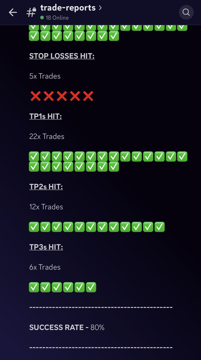 _TradingMasters's tweet photo. Here’s our Trading stats for March!

Bearing in mind, we’re not a scalping group so our TP1 isn’t a few pips or dollars…

On average our… 

TP1 is 1% away from the first buy in on the DCA Zone.

TP2 is about 4% from buy in 1 

TP3 can be anywhere around the 8% mark from buy in 1.

So imagine how much more our TP targets are from the Buy in 2 and 3 😎

Our day trades are like most people swing trades. 

So imagine… how mind blown our swing trades are 🔥

We are NOT a signals group !

We are a community that provides education, belonging, a safe place to learn and of course me and my senior team share our every move when we come to the markets every day to trade so our clients have the opportunity to be inspired by our TA and trade setups and learn from them, AND follow them if they wish 😉

So they’re effectively earning while they’re learning!

With the war going on with Trump this month, it’s been chaos in the markets but we’ve managed to come out smelling of roses with our transparent 80% success rate!

PROFITS WERE MADE 💪 

We love what we do! 

DM me to START 🥳

#TradingCommunity